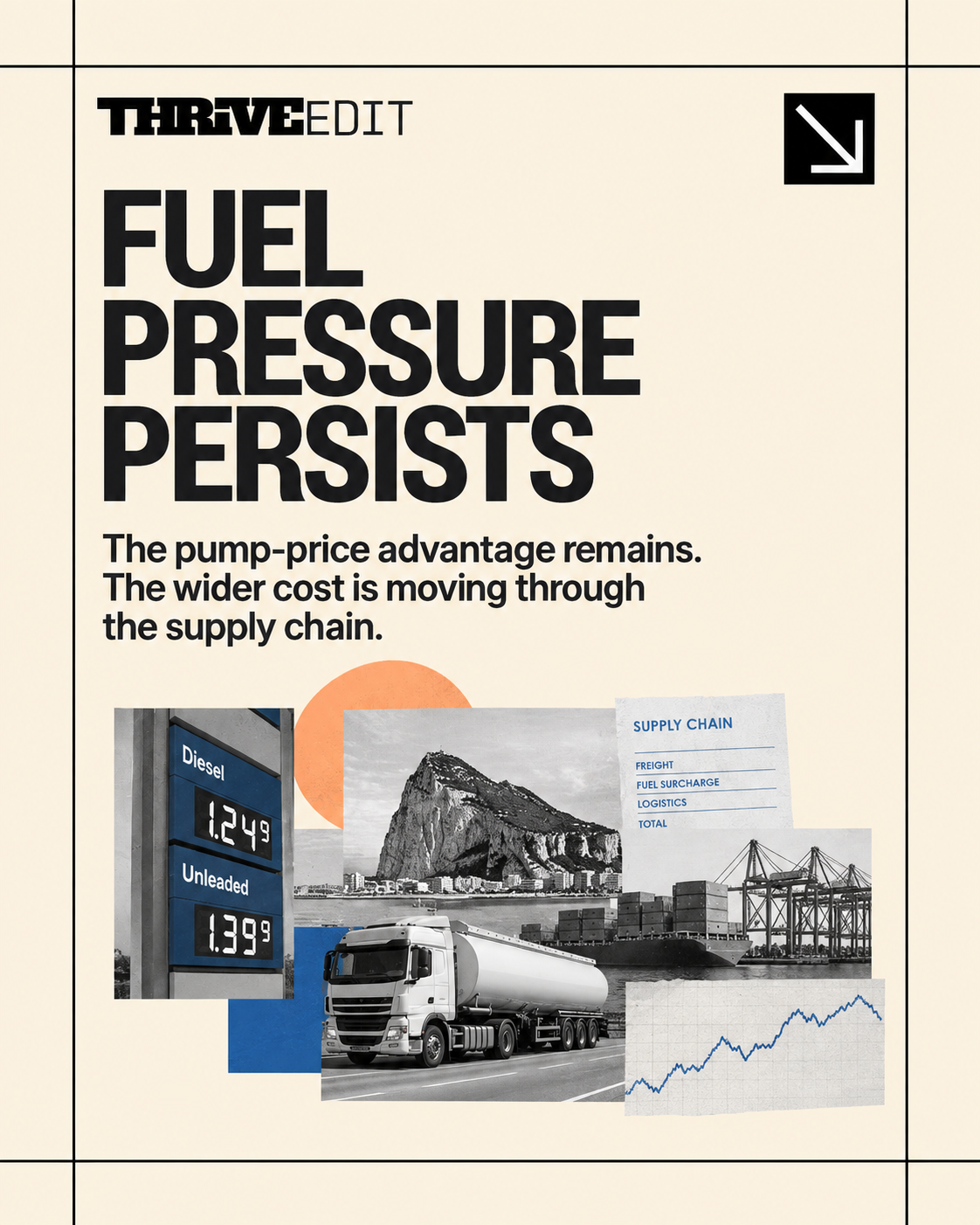 Thrive EDIT graphic for Fuel Pressure Persists featuring an editorial collage of fuel prices, freight transport, logistics and Gibraltar business supply chains.